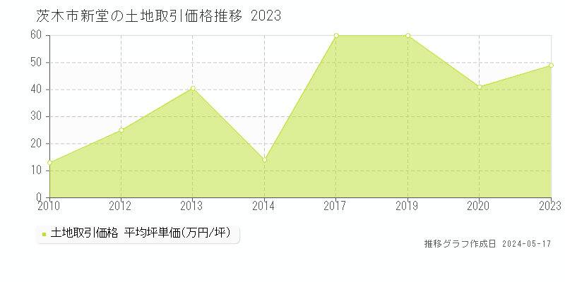 茨木市新堂の土地価格推移グラフ 