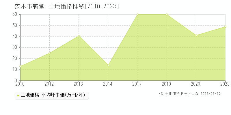 新堂(茨木市)の土地価格推移グラフ(坪単価)[2010-2023年]