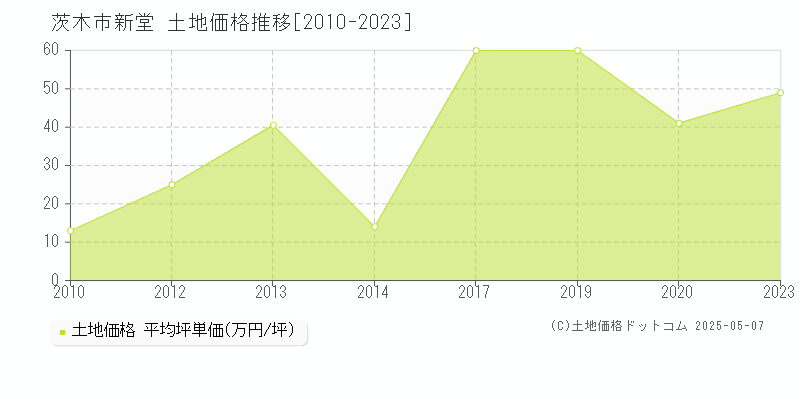 茨木市新堂の土地価格推移グラフ 