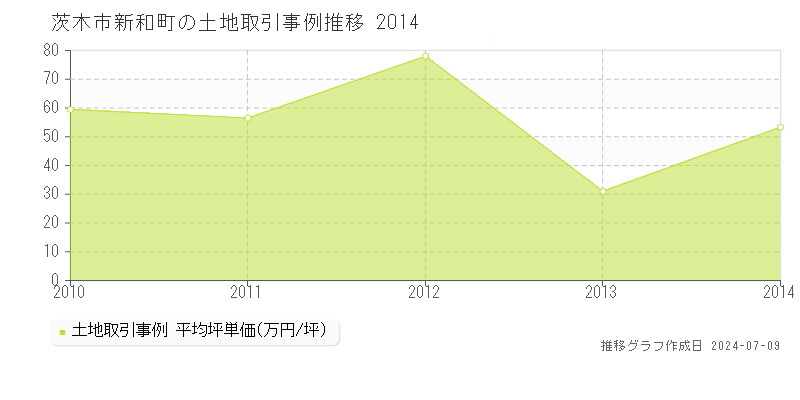 茨木市新和町の土地価格推移グラフ 
