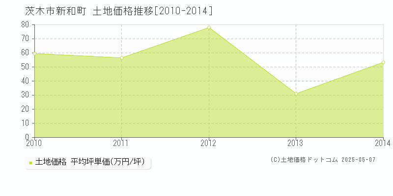 新和町(茨木市)の土地価格推移グラフ(坪単価)[2010-2014年]