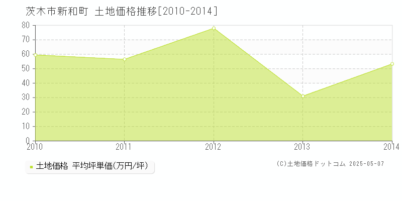 茨木市新和町の土地価格推移グラフ 