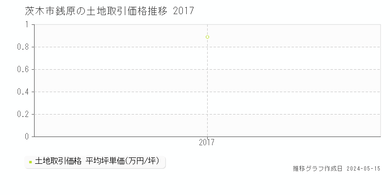 茨木市銭原の土地価格推移グラフ 