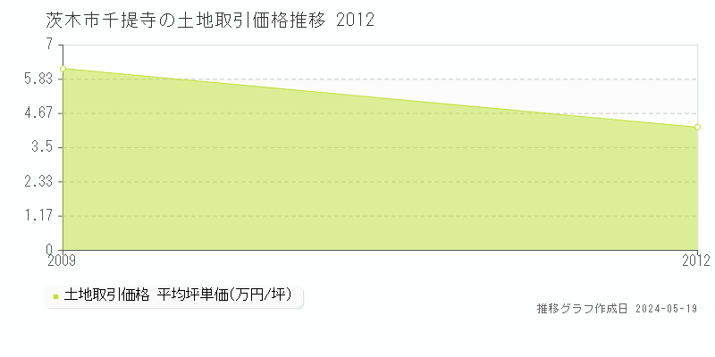 茨木市千提寺の土地価格推移グラフ 