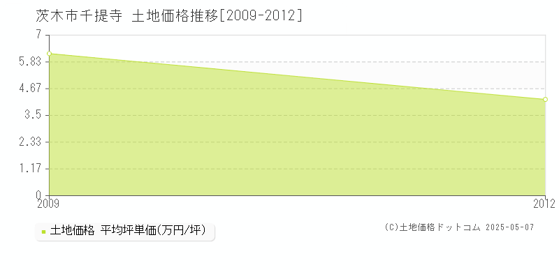 千提寺(茨木市)の土地価格推移グラフ(坪単価)[2009-2012年]