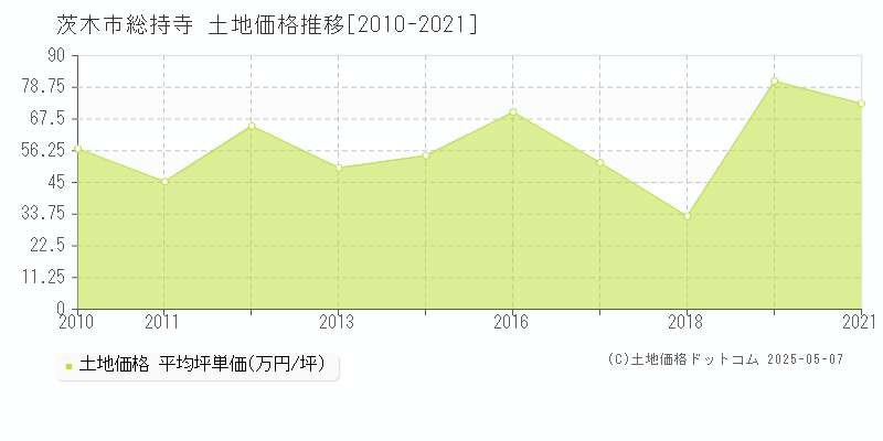 総持寺(茨木市)の土地価格推移グラフ(坪単価)[2010-2021年]