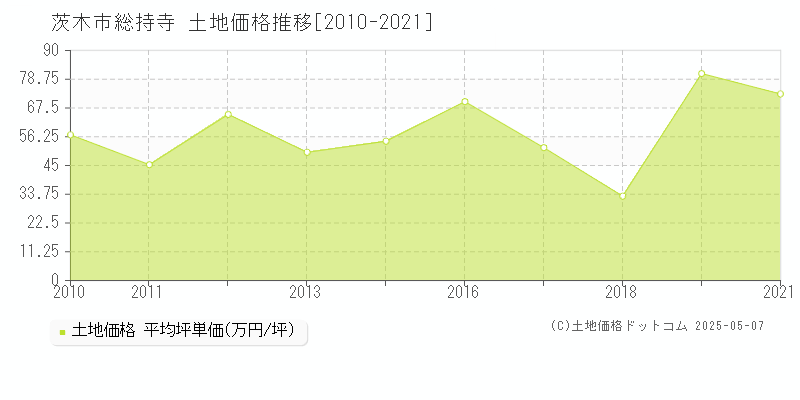 茨木市総持寺の土地価格推移グラフ 