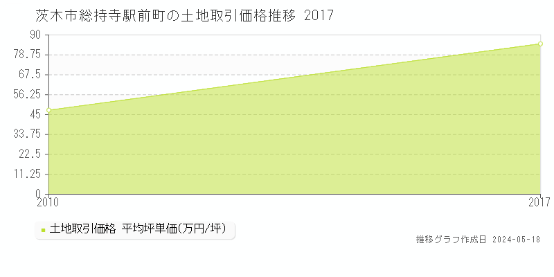 茨木市総持寺駅前町の土地価格推移グラフ 