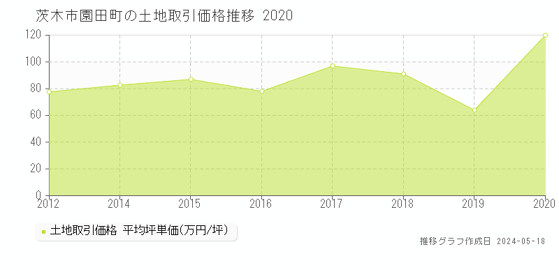 茨木市園田町の土地価格推移グラフ 