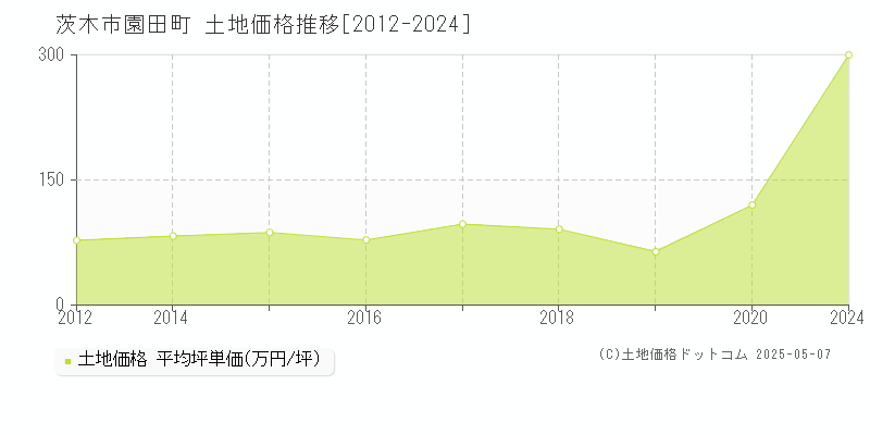 園田町(茨木市)の土地価格推移グラフ(坪単価)[2012-2024年]