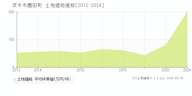 茨木市園田町の土地価格推移グラフ 