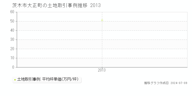 茨木市大正町の土地価格推移グラフ 