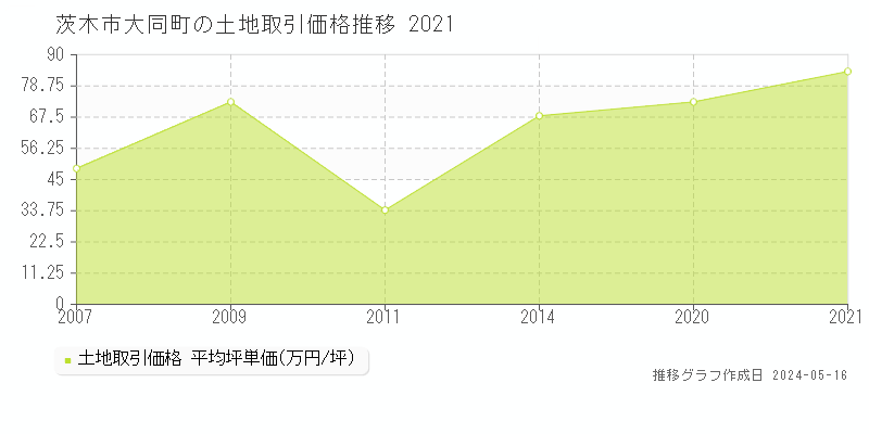 茨木市大同町の土地価格推移グラフ 