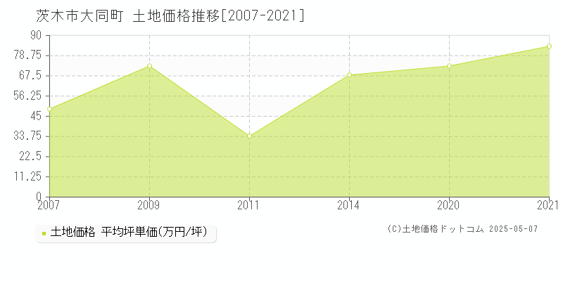 大同町(茨木市)の土地価格推移グラフ(坪単価)[2007-2021年]