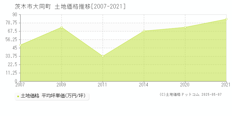 茨木市大同町の土地価格推移グラフ 