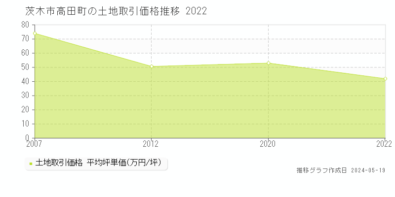 茨木市高田町の土地価格推移グラフ 