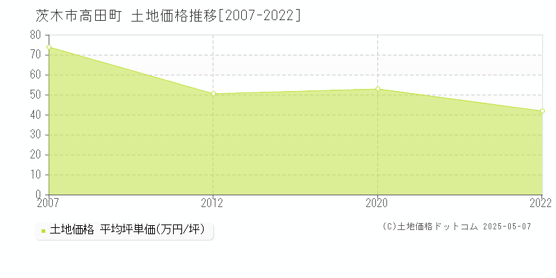 高田町(茨木市)の土地価格推移グラフ(坪単価)[2007-2022年]