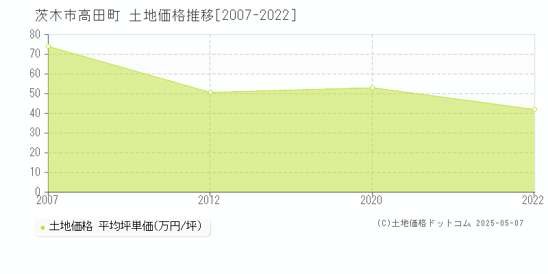 茨木市高田町の土地価格推移グラフ 