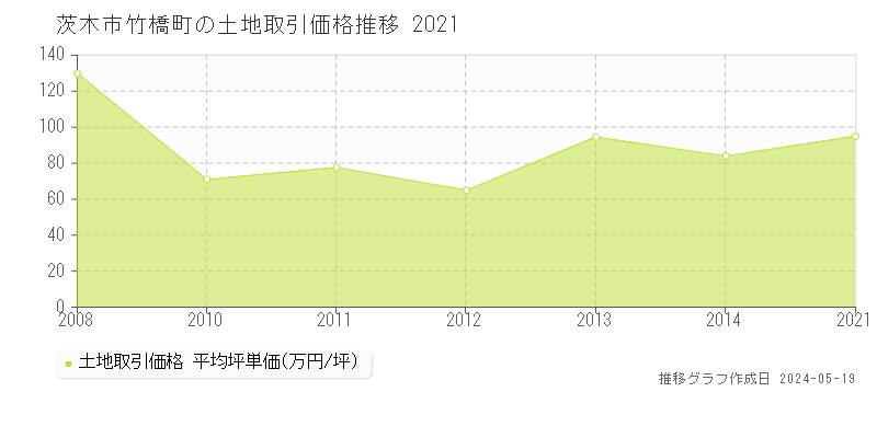 茨木市竹橋町の土地価格推移グラフ 
