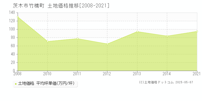 竹橋町(茨木市)の土地価格推移グラフ(坪単価)[2008-2021年]