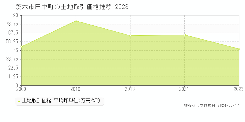 茨木市田中町の土地価格推移グラフ 
