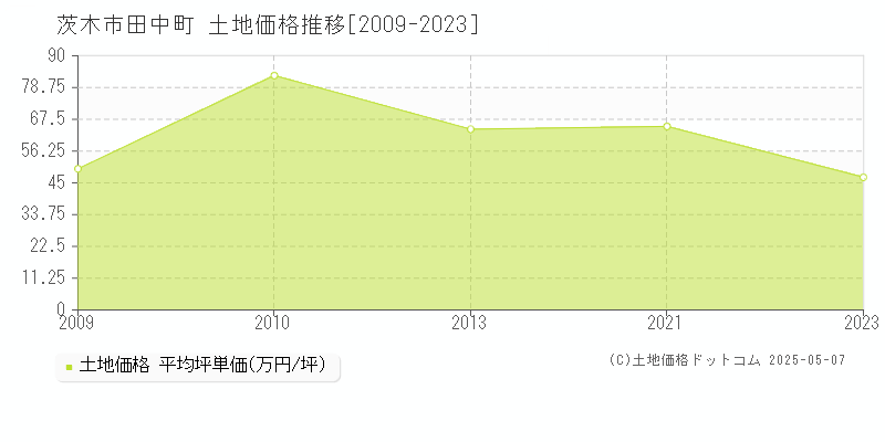 田中町(茨木市)の土地価格推移グラフ(坪単価)[2009-2023年]