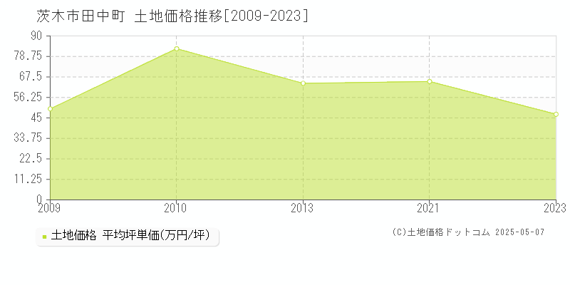 茨木市田中町の土地価格推移グラフ 