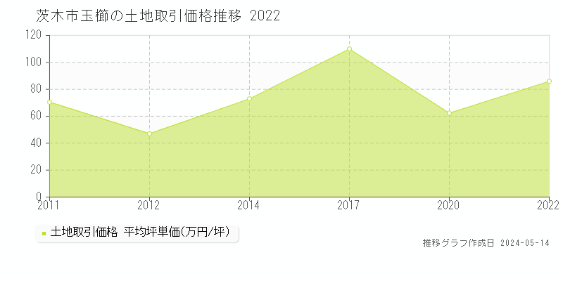 茨木市玉櫛の土地価格推移グラフ 