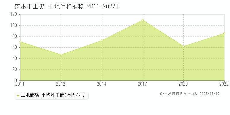 玉櫛(茨木市)の土地価格推移グラフ(坪単価)[2011-2022年]