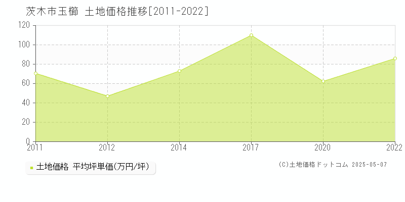 茨木市玉櫛の土地価格推移グラフ 