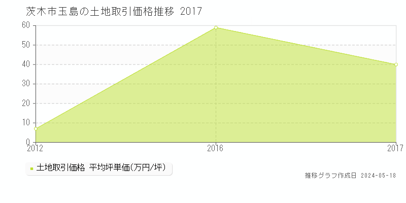 茨木市玉島の土地価格推移グラフ 