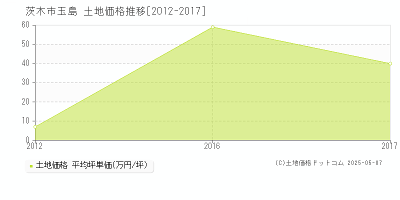 玉島(茨木市)の土地価格推移グラフ(坪単価)[2012-2017年]