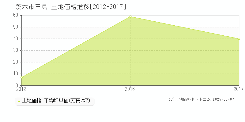 茨木市玉島の土地価格推移グラフ 