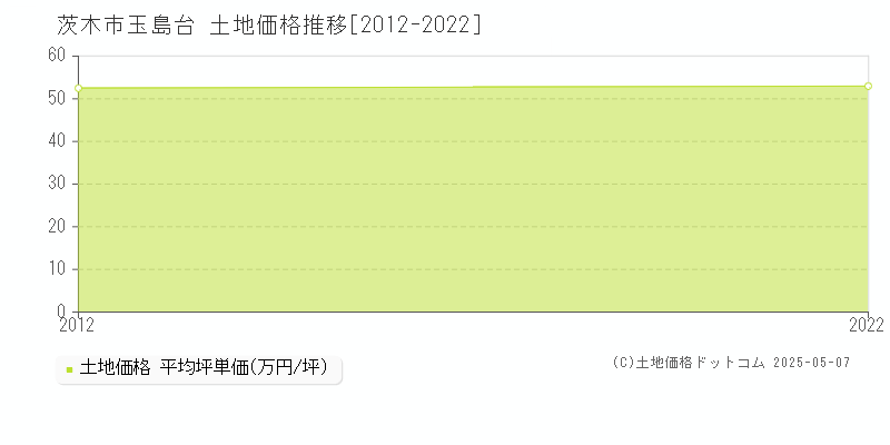 玉島台(茨木市)の土地価格推移グラフ(坪単価)[2012-2022年]