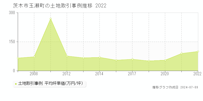 茨木市玉瀬町の土地取引価格推移グラフ 