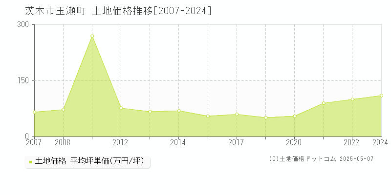 玉瀬町(茨木市)の土地価格推移グラフ(坪単価)[2007-2024年]