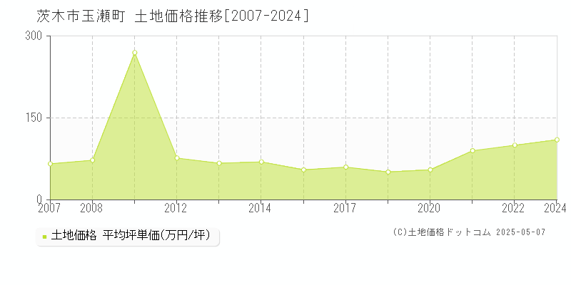 茨木市玉瀬町の土地価格推移グラフ 