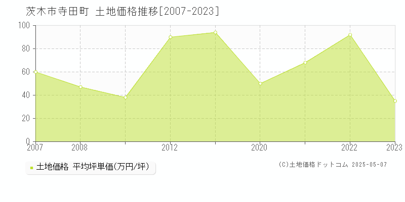 寺田町(茨木市)の土地価格推移グラフ(坪単価)[2007-2023年]
