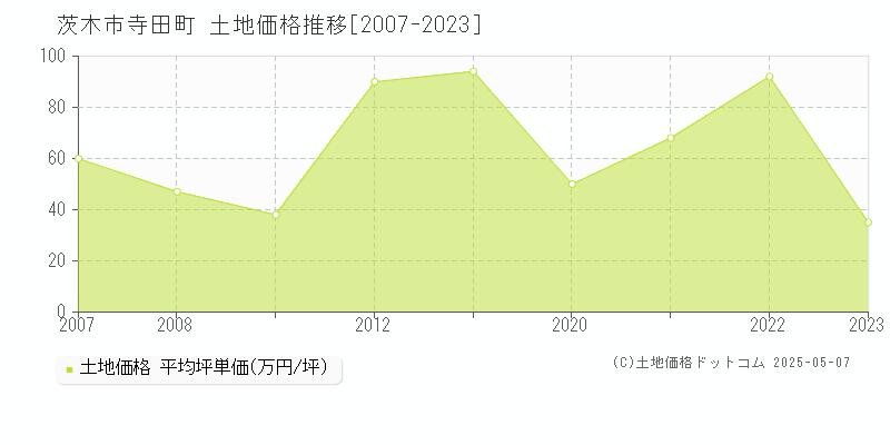 茨木市寺田町の土地価格推移グラフ 