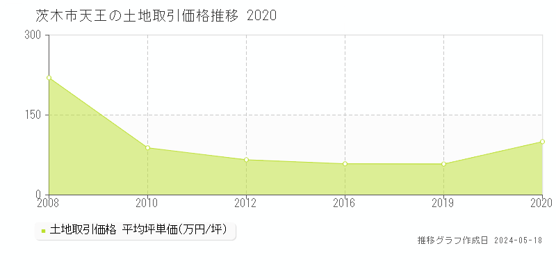 茨木市天王の土地価格推移グラフ 