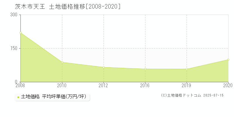 天王(茨木市)の土地価格推移グラフ(坪単価)[2008-2020年]