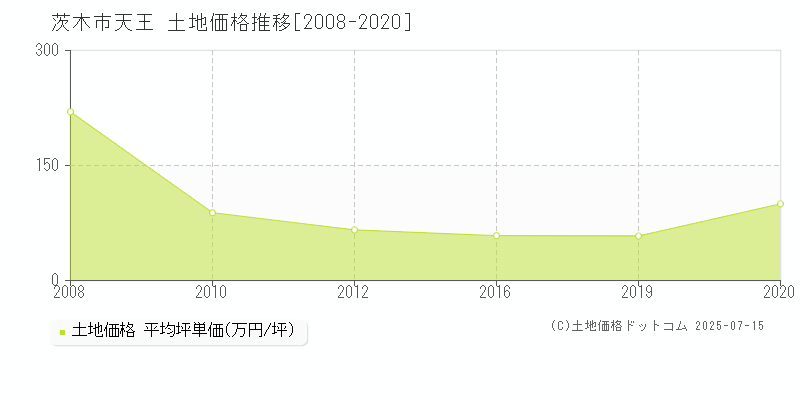 茨木市天王の土地価格推移グラフ 