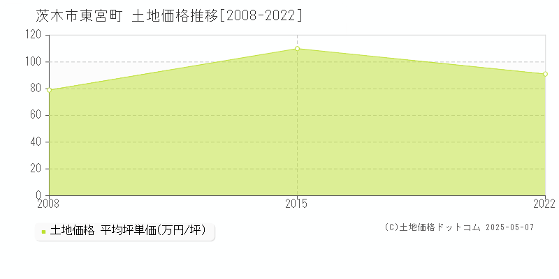 東宮町(茨木市)の土地価格推移グラフ(坪単価)[2008-2022年]