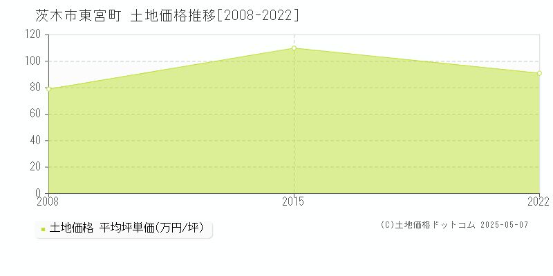 茨木市東宮町の土地価格推移グラフ 