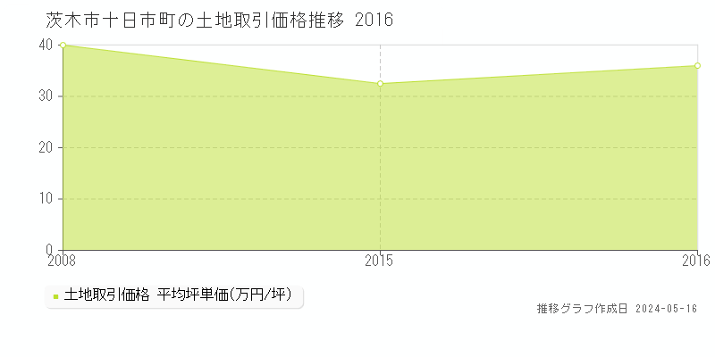 茨木市十日市町の土地価格推移グラフ 