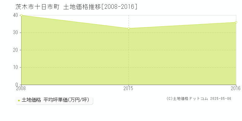 十日市町(茨木市)の土地価格推移グラフ(坪単価)[2008-2016年]
