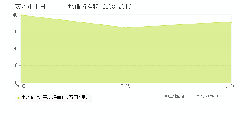 茨木市十日市町の土地価格推移グラフ 