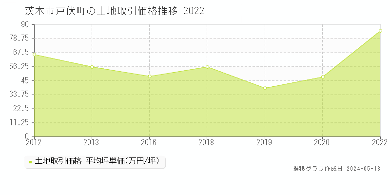 茨木市戸伏町の土地価格推移グラフ 