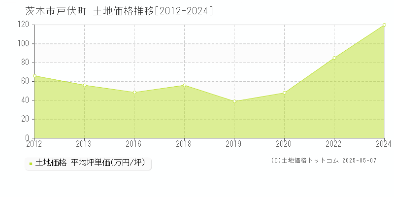 戸伏町(茨木市)の土地価格推移グラフ(坪単価)[2012-2024年]
