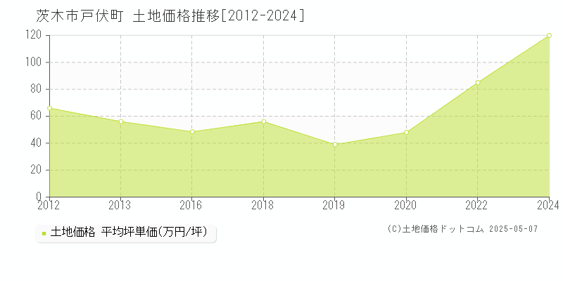 茨木市戸伏町の土地価格推移グラフ 